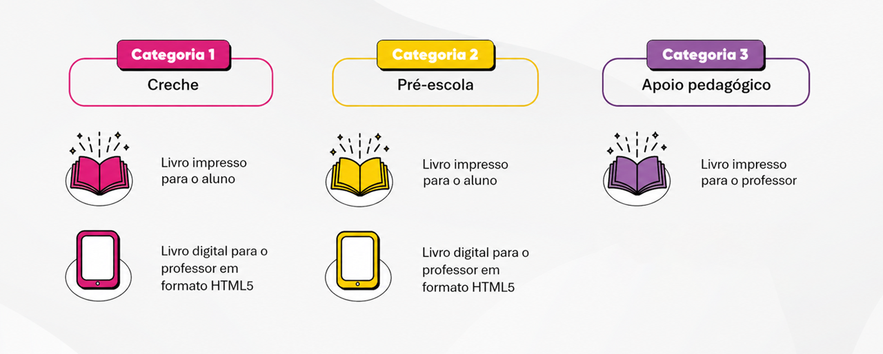 Como funcionam as Categorias?