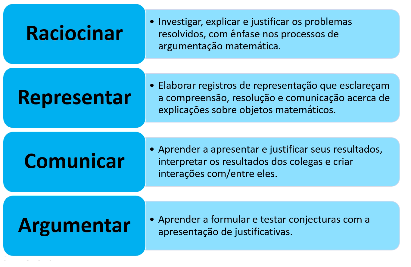 A Base Nacional Comum Curricular (BNCC), fundamentada nos mais recentes  documentos que regem a educação brasileira, pressupõe que os diferentes  campos da Matemática
